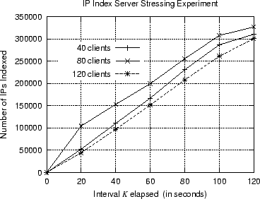 \begin{figure}\centerline{\epsfig{figure=pics/IPperf.eps,width=8.5cm, height=6.5cm}}\end{figure}