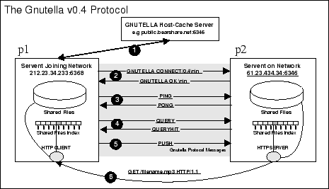 \begin{figure}\centerline{\psfig{figure=pics/gnutella.ps,height=6cm}}\end{figure}