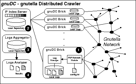 search the gnutella network