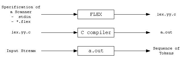 FLEX Tutorial