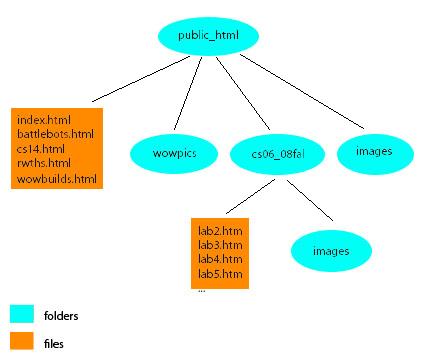File structure of http://www.cs.ucr.edu/~sorianom file structuring