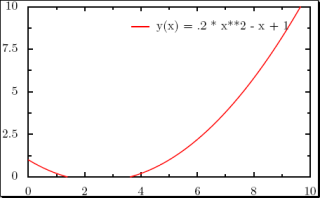 Parabola plotted by PyX
