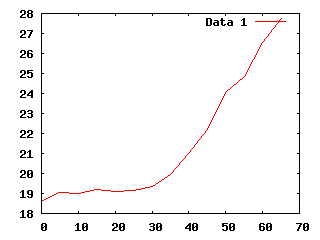 Scaled Plot Graph generated by Gnuplot