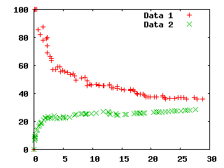 Two Plot Graph generated by Gnuplot